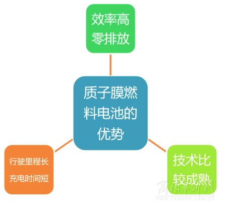 國內(nèi)首款新準入標準燃料電池輕型車FCV80商業(yè)化