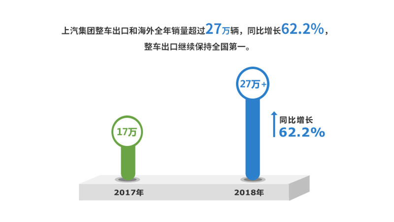 2018年上汽集團(tuán)實(shí)現(xiàn)整車銷售705萬(wàn)