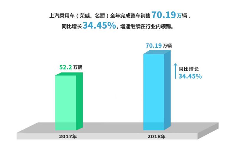 2018年上汽集團(tuán)實(shí)現(xiàn)整車銷售705萬(wàn)