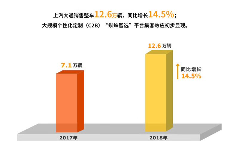 2018年上汽集團(tuán)實(shí)現(xiàn)整車銷售705萬(wàn)