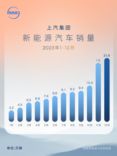 21.9萬(wàn)輛！上汽新能源車(chē)銷(xiāo)量創(chuàng)歷史新高