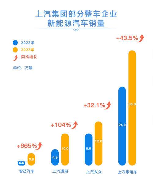 2023年上汽銷售整車502萬(wàn)輛 連續(xù)十八年國(guó)內(nèi)第一