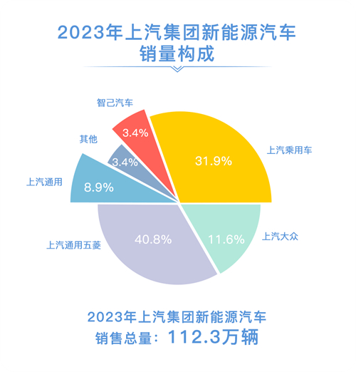 2023年上汽銷售整車502萬(wàn)輛 連續(xù)十八年國(guó)內(nèi)第一