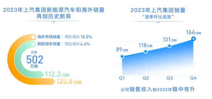 2023年上汽銷售整車502萬(wàn)輛 連續(xù)十八年國(guó)內(nèi)第一