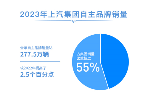 2023年上汽銷售整車502萬(wàn)輛 連續(xù)十八年國(guó)內(nèi)第一