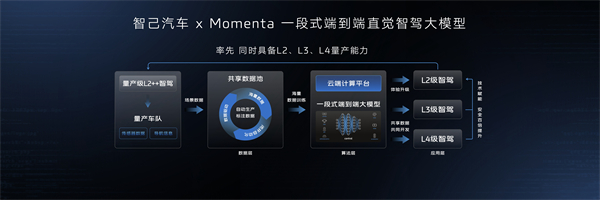智己汽車邁入“直覺”智駕新時代 首個同時具備L2、L3、L4級智能駕駛量產(chǎn)能力的品牌