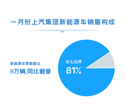 1月份上汽集團(tuán)零售超45萬輛 同比增長(zhǎng)近50%